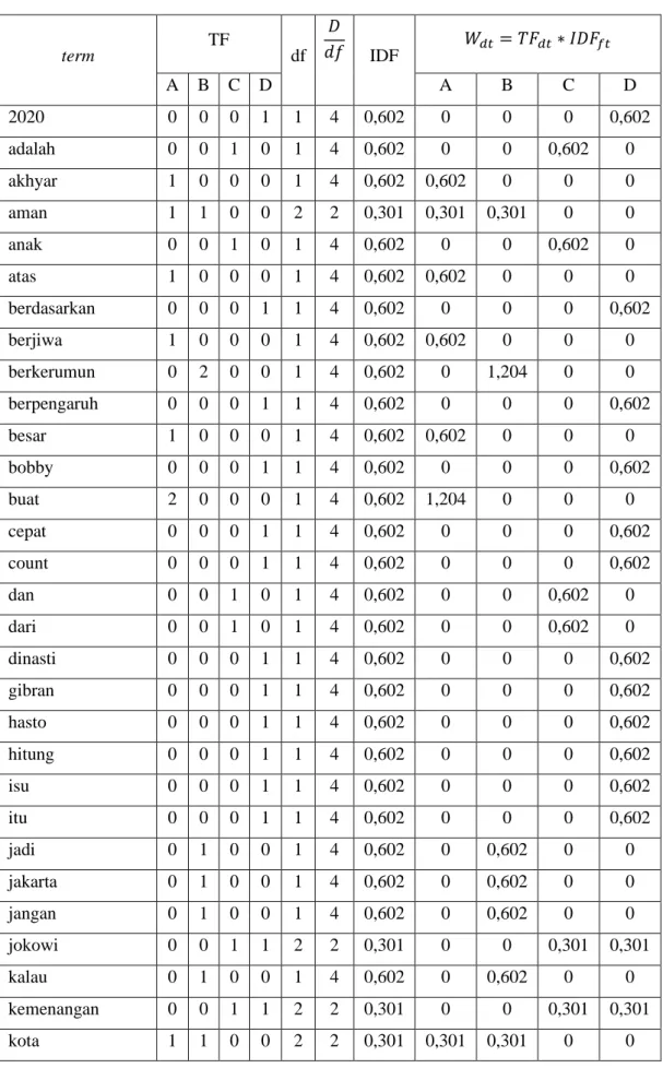 Tabel 3.3 Sampel Ekstraksi fitur TF-IDF  term  TF  df  