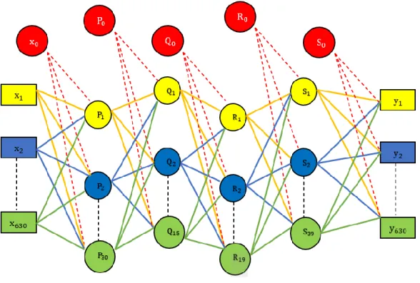 Gambar 3.7 Arsitektur Multilayer Perceptron pada Penelitian ini 