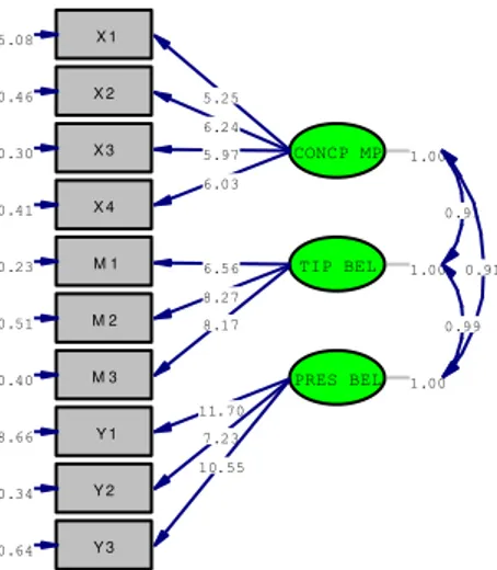 Gambar 2. Confirmatory Factor Analysis (CFA)  Uji Kecocokan Model 