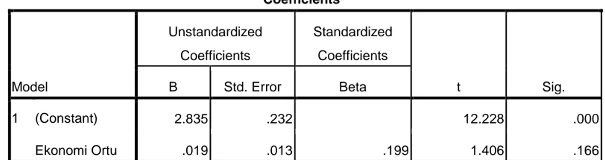Tabel 5.  Uji Kelinearan latar belakang ekonomi orang tua  terhadap Hasil Belajar   mahasiswa   Coefficients a Model  Unstandardized Coefficients  Standardized Coefficients  t  Sig