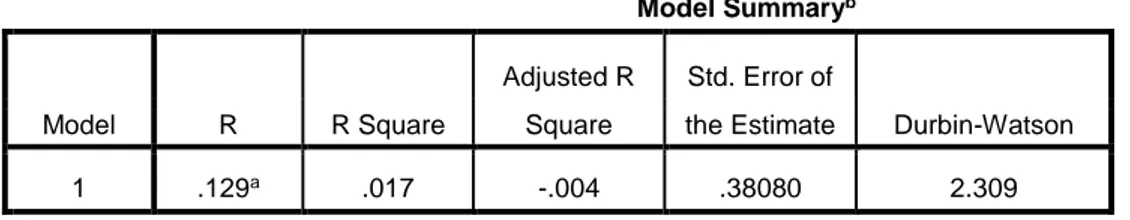 Tabel 11 Kontribusi Latar belakang ekonomi orang tua mahasiswa terhadap hasil  belajar  Model Summary b Model  R  R Square  Adjusted R Square  Std