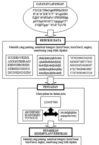 Gambar 2.  Ilustrasi Analisis Data Kualitatif  Sumber: Miles and Huberman 1984 (dalam Sugiono, 