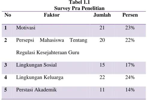 Tabel 1.1  Survey Pra Penelitian 