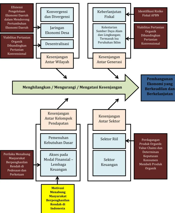 Diagram 1. Posisi Penelitian Pada Roadmap Penelitian dan Pengabdian kepada  Masyarakat Jurusan IESP UNPAR