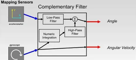 Fig. 1: Complementary filter process schematic (SegBot, 2014) 