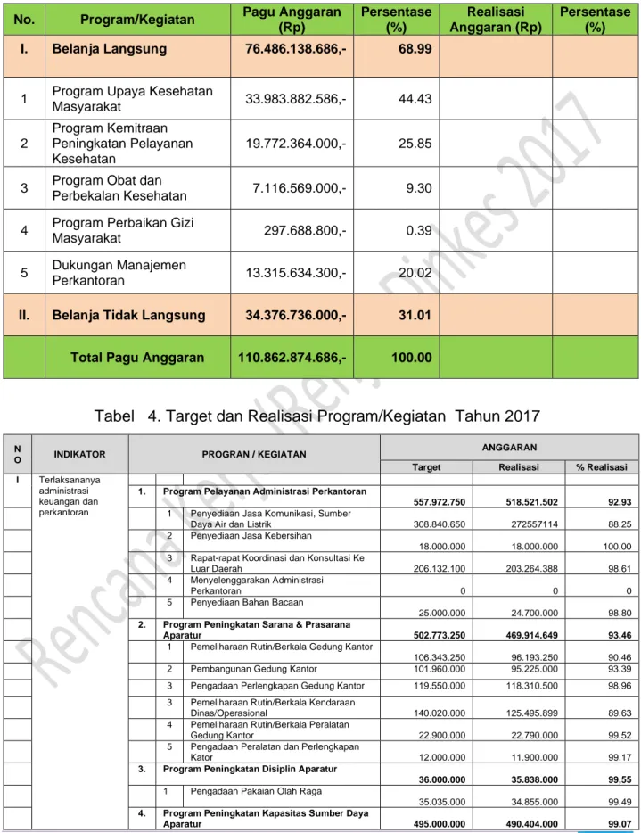 Tabel   4. Target dan Realisasi Program/Kegiatan  Tahun 2017 