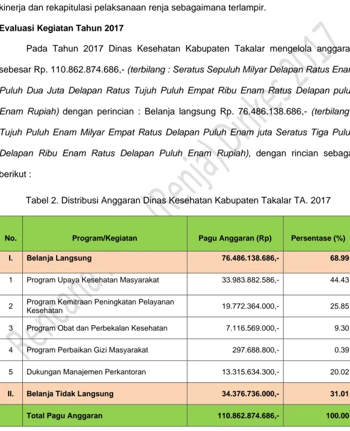 Tabel 2. Distribusi Anggaran Dinas Kesehatan Kabupaten Takalar TA. 2017 
