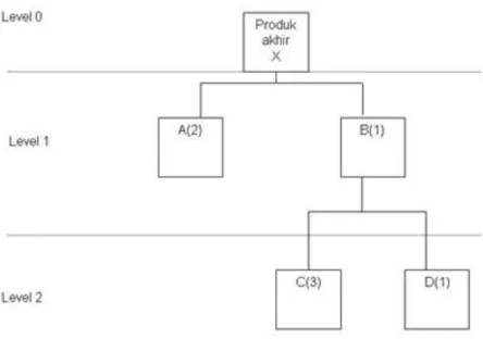 Gambar 2.1 Contoh Bill Of Material 