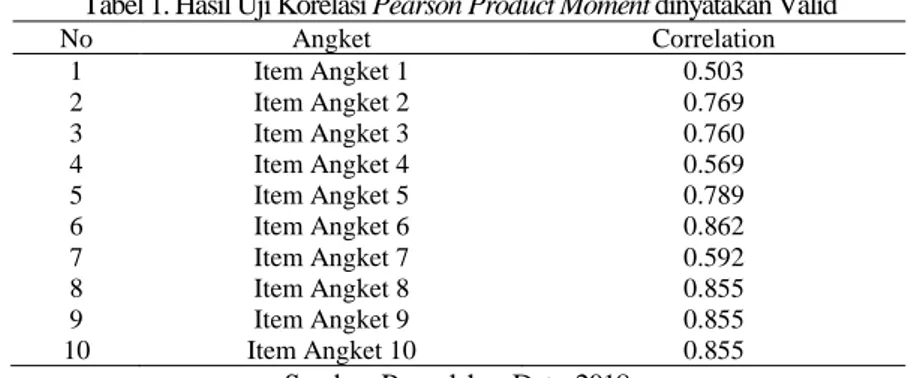 Tabel 1. Hasil Uji Korelasi Pearson Product Moment dinyatakan Valid 