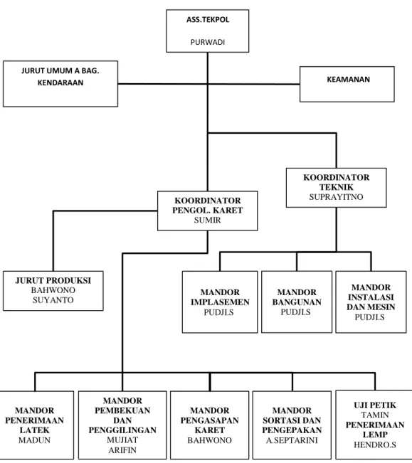 Gambar 2.2 Struktur Organisasi PabrikASS.TEKPOL 