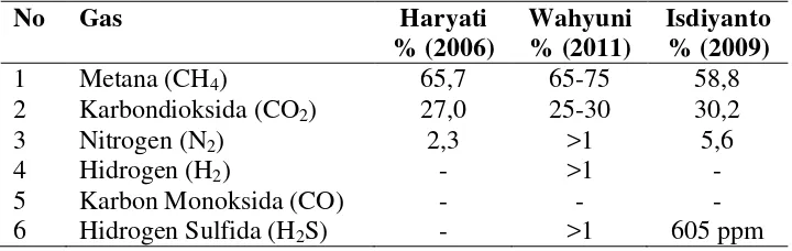 Tabel 3. Komposisi Biogas Menurut Beberapa Sumber 