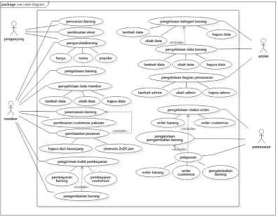 Gambar 3.2 Sequence Diagram Pencarian Barang 