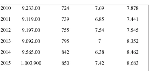 Tabel 4.2 Nilai-nilai koefisien Regresi linier berganda  Tahun  Jumlah  Penduduk  Miskin  (%)  Kepadatan Penduduk (Km2)  Tingkat   Pengangguran  (%)  Ketenagakerjaan (Ribu/Jiwa)  2004  10.542  756  15.68  7.722 