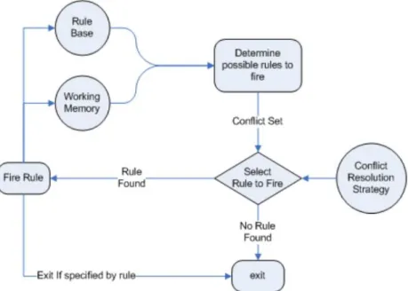 Gambar 2.2 Flowchart  Forward Chaining  2.6  Chatbot 