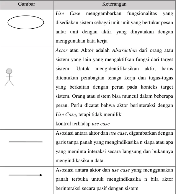 Tabel 2.5  Use Case Diagram 