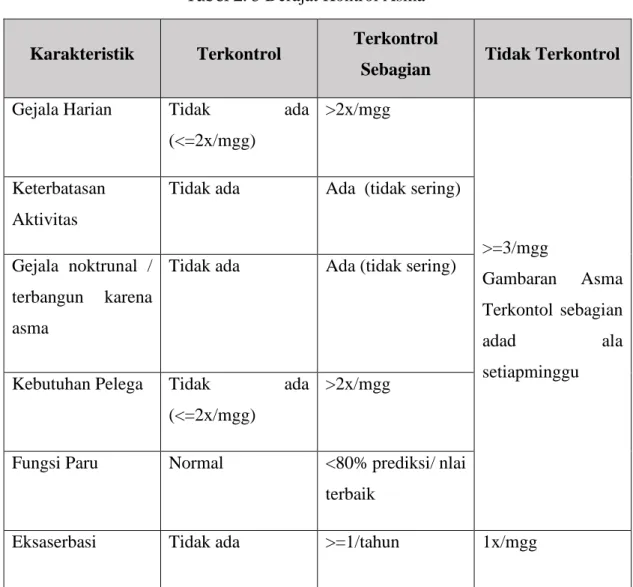 Tabel 2. 3 Derajat Kontrol Asma 
