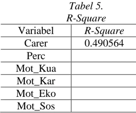 Tabel 5.  R-Square  Variabel  R-Square  Carer  0.490564  Perc  Mot_Kua  Mot_Kar  Mot_Eko  Mot_Sos 