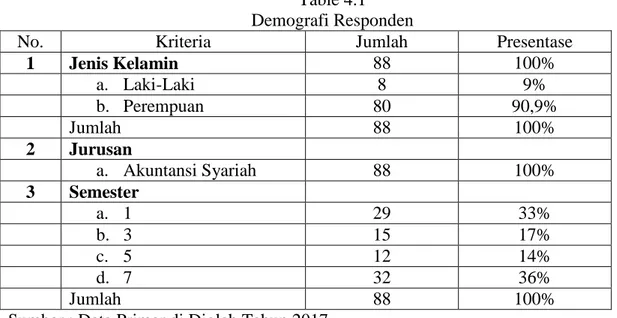 Table 4.1  Demografi Responden 