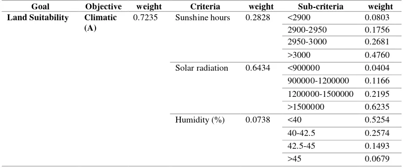 Table 2. Climatic objective for solar farm site selection 