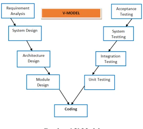 Gambar 1 V-Model 