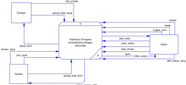 Gambar 2 Contex Diagram 