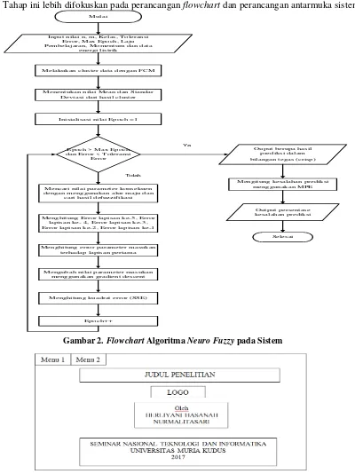 Gambar 2. Flowchart Algoritma Neuro Fuzzy pada Sistem 