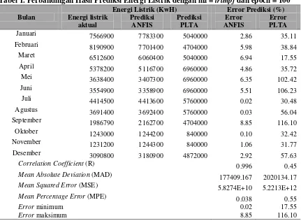 Tabel 1. Perbandingan Hasil Prediksi Energi Listrik dengan mf = trimpf dan epoch = 100 