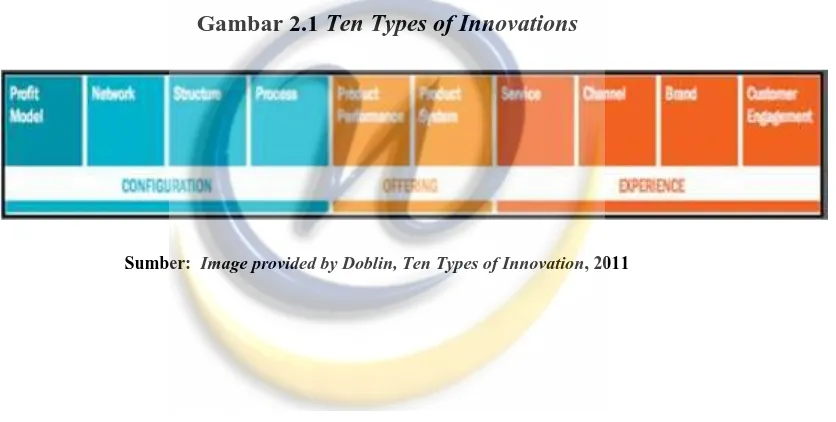 Gambar 2.1 Ten Types of Innovations