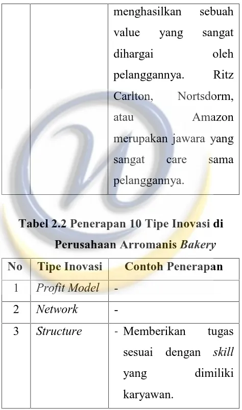 Tabel 2.2 Penerapan 10 Tipe Inovasi di