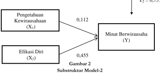 Gambar 1  Substruktural Model-1 