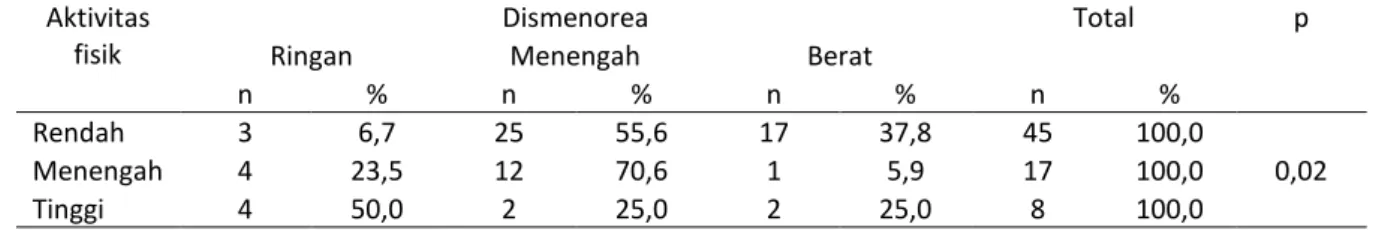 Tabel 2. Analisis bivariat hubungan aktivitas fisik dengan dismenorea pada mahasiswi Fakultas Kedokteran  UPN “Veteran” Jakarta 
