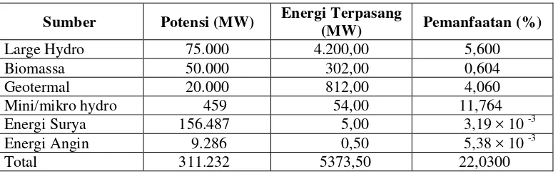 Tabel 1.  Potensi energi terbarukan di Indonesia
