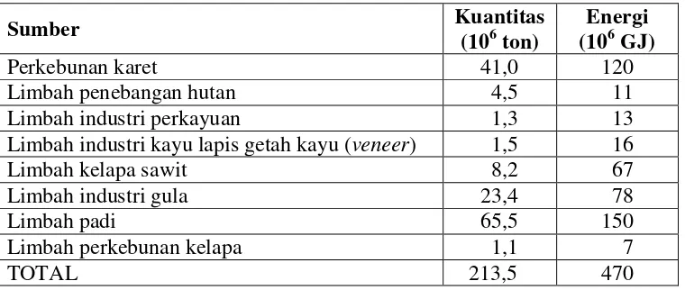 Tabel 2.  Potensi limbah di Indonesia  