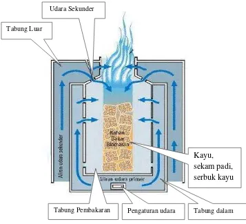 Gambar 2.  Struktur kompor biomassa gasifikasi (Nurhuda, 2008).
