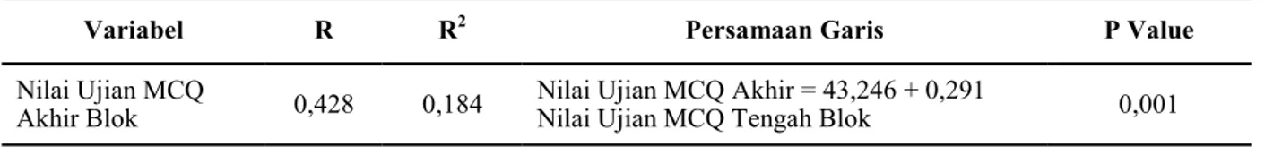 Tabel 3. Hasil  Uji  Korelasi  dan  Regresi  Nilai  Ujian  MCQ  Tengah  Blok  dengan  Nilai  Ujian 