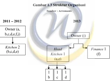 Gambar 1.3 Struktur Organisasi