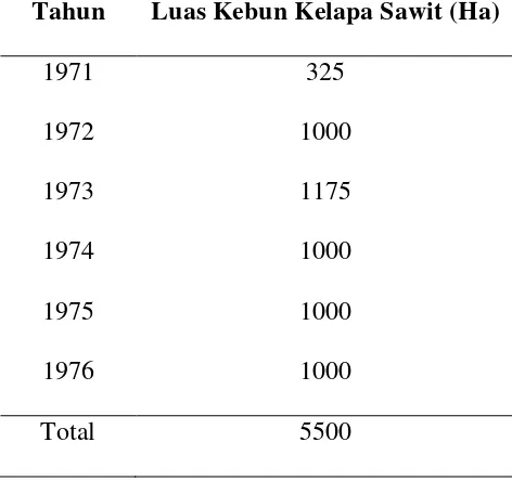 Tabel 2.1. Tahapan Penanaman Kebun Kelapa Sawit PTPN II Pagar Merbau 