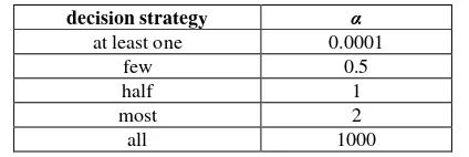 Table 1. Different decision strategies and their matching  .