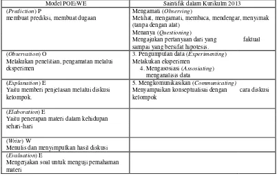 Tabel 9 Keidentikan model POE2WE dan kurikulum 2013 