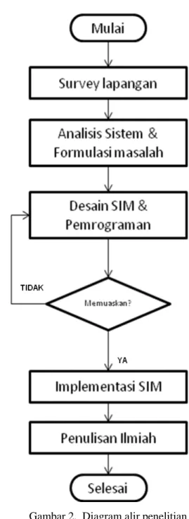 Gambar 2.  Diagram alir penelitian 