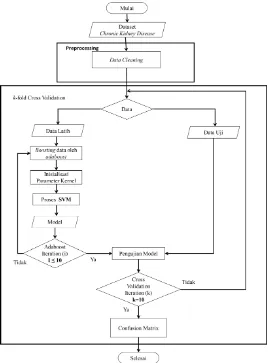 Gambar 1.  Flowchart penerapan adaboost pada algoritma support vector machine 