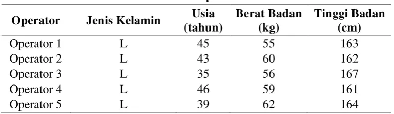 Tabel 5.1. Data Pribadi Operator Stasiun Boiler 
