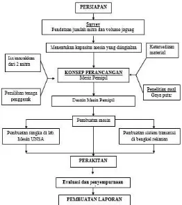 Gambar 1. Diagram alir proses pembuatan mesin 