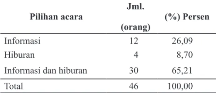 Tabel 2  Jumlah dan Persentase Responden berdasarkan   Pilihan Acara di Desa Citapen tahun 2013
