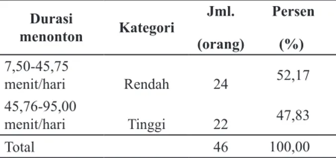 Tabel 4  Jumlah dan Persentase Responden berdasarkan Durasi Menonton Program Merajut Asa TV Trans7di Desa Citapen tahun 2013