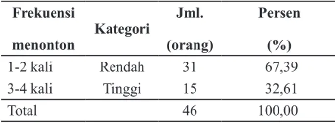 Tabel 6  Rataan skor tingkat kepuasan menonton di   Desa Citapen tahun 2013