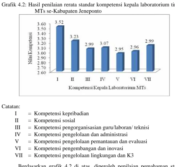 Grafik 4.2: Hasil penilaian rerata standar kompetensi kepala laboratorium tingkat MTs se-Kabupaten Jeneponto
