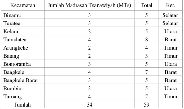 Tabel 3.1: Jumlah sampel Madrasah Tsanawiyah disetiap titik lokasi berdasarkan kecamatan se-Kabupaten Jeneponto