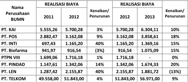 Tabel 1.1  Realisasi Biaya 