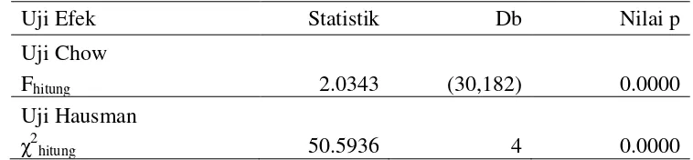 Tabel 3 Hasil uji spesifikasi model regresi data panel statis pada model A 